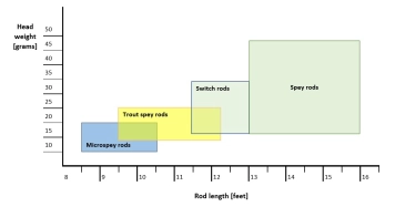 Spey weight windows Spey weight windows